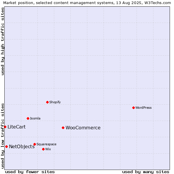 Market position of WooCommerce vs. NetObjects vs. LiteCart