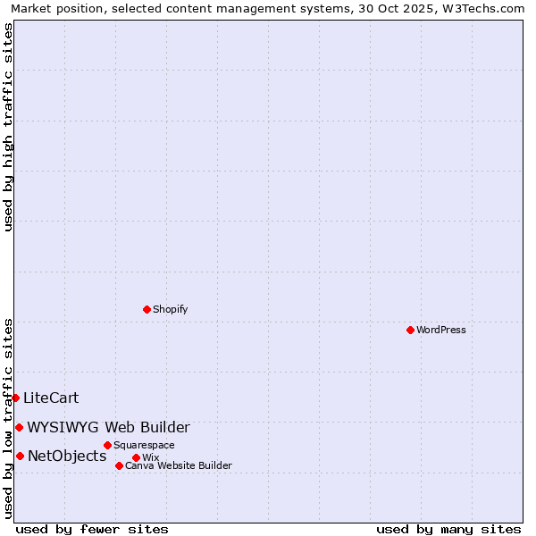 Market position of NetObjects vs. WYSIWYG Web Builder vs. LiteCart