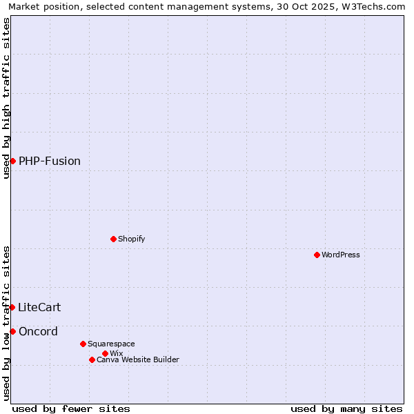 Market position of PHP-Fusion vs. Oncord vs. LiteCart