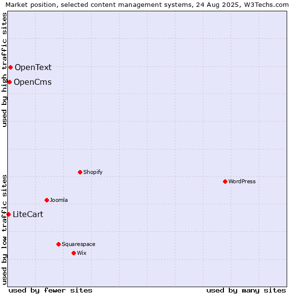 Market position of OpenText vs. OpenCms vs. LiteCart