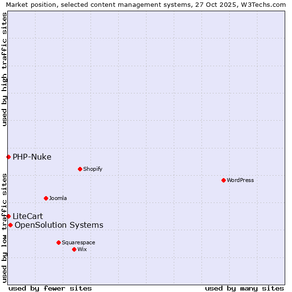 Market position of OpenSolution Systems vs. LiteCart vs. PHP-Nuke