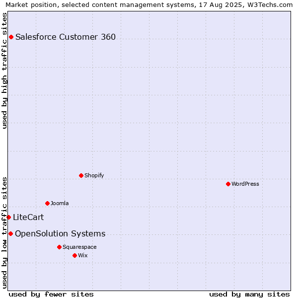 Market position of Salesforce Customer 360 vs. OpenSolution Systems vs. LiteCart