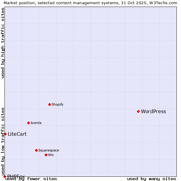 Market position of WordPress vs. LiteCart vs. PHPFox
