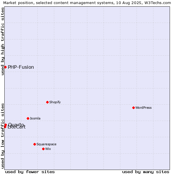 Market position of Quarto vs. PHP-Fusion vs. LiteCart