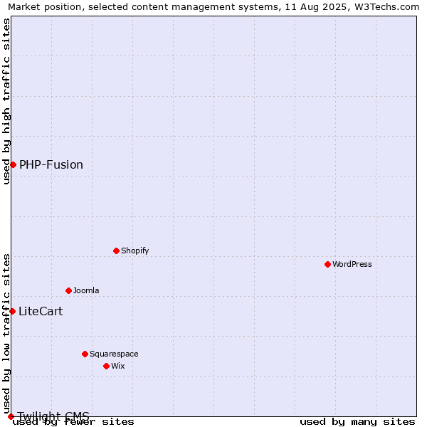 Market position of PHP-Fusion vs. LiteCart vs. Twilight CMS