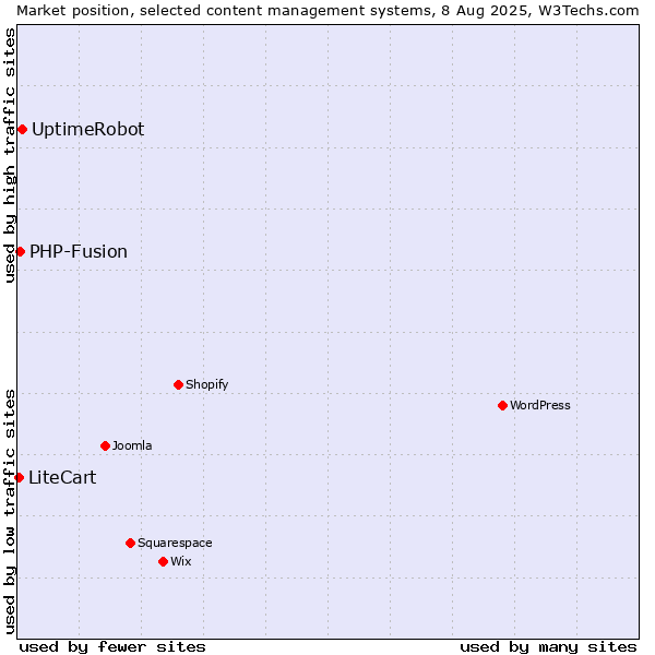 Market position of UptimeRobot vs. PHP-Fusion vs. LiteCart
