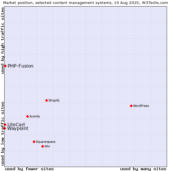 Market position of PHP-Fusion vs. LiteCart vs. Waypoint