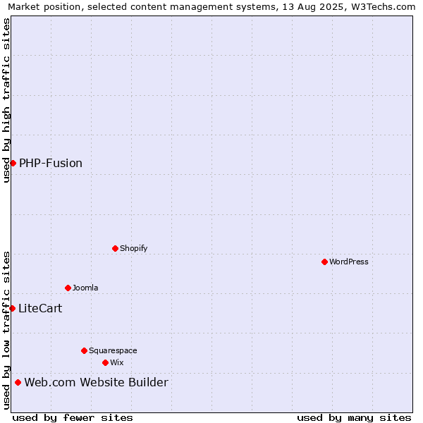 Market position of Web.com Website Builder vs. PHP-Fusion vs. LiteCart