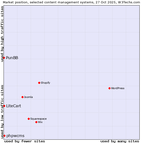 Market position of phpwcms vs. LiteCart vs. PunBB