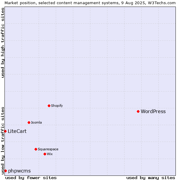 Market position of WordPress vs. phpwcms vs. LiteCart