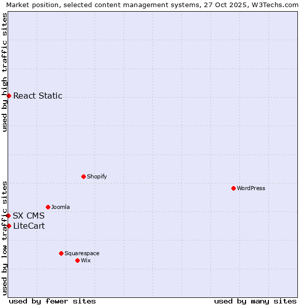 Market position of LiteCart vs. React Static vs. SX CMS