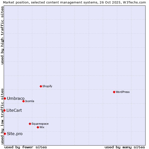 Market position of Umbraco vs. Site.pro vs. LiteCart