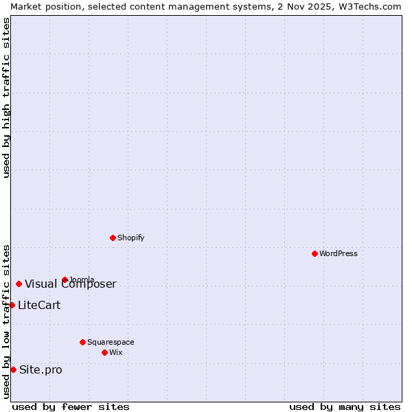 Market position of Visual Composer vs. Site.pro vs. LiteCart