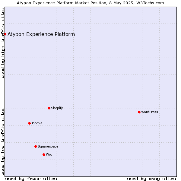 Market position of Atypon Experience Platform