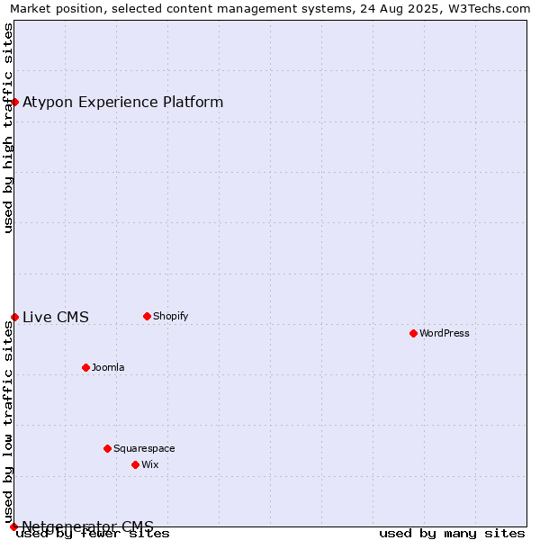 Market position of Live CMS vs. Atypon Experience Platform vs. Netgenerator CMS