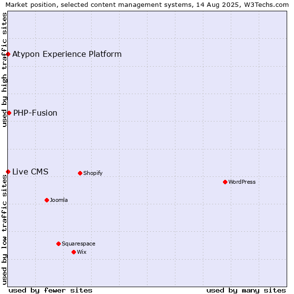 Market position of PHP-Fusion vs. Live CMS vs. Atypon Experience Platform