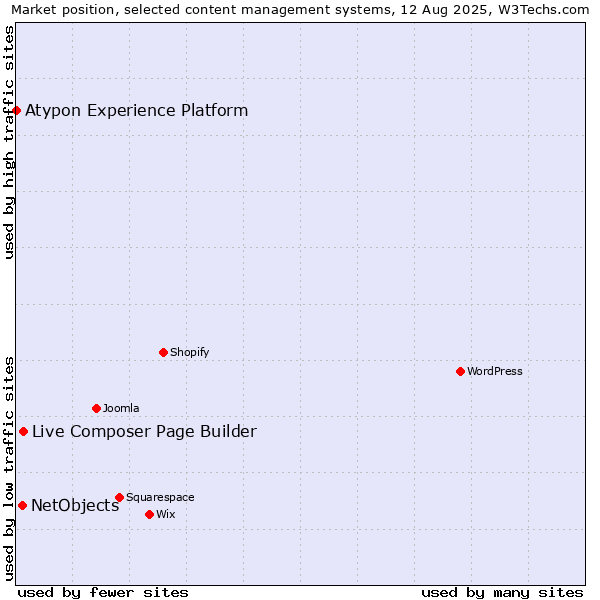 Market position of Live Composer Page Builder vs. NetObjects vs. Atypon Experience Platform