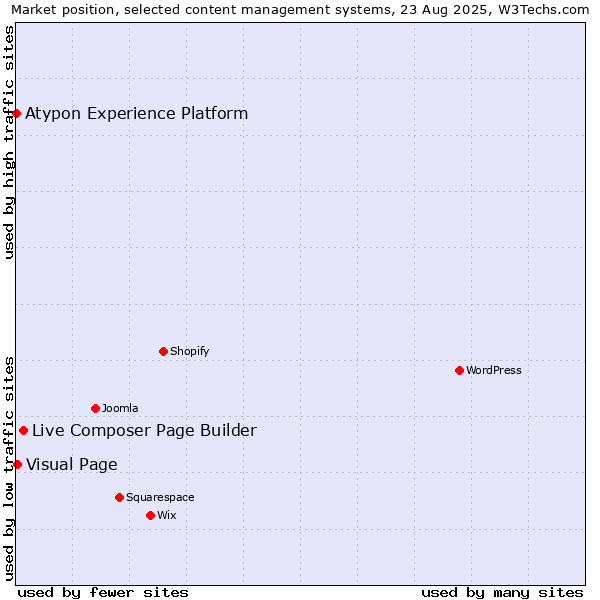 Market position of Live Composer Page Builder vs. Visual Page vs. Atypon Experience Platform