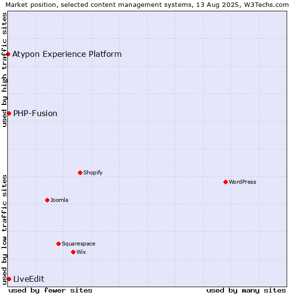 Market position of PHP-Fusion vs. LiveEdit vs. Atypon Experience Platform