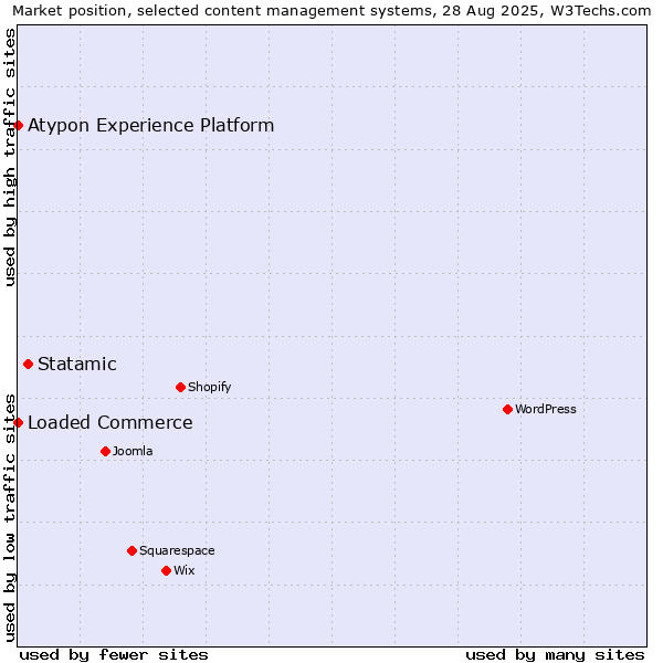 Market position of Statamic vs. Loaded Commerce vs. Atypon Experience Platform