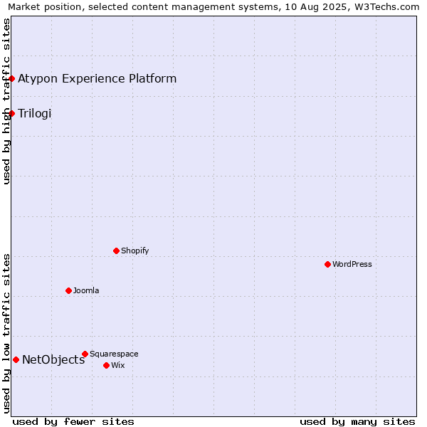 Market position of NetObjects vs. Trilogi vs. Atypon Experience Platform