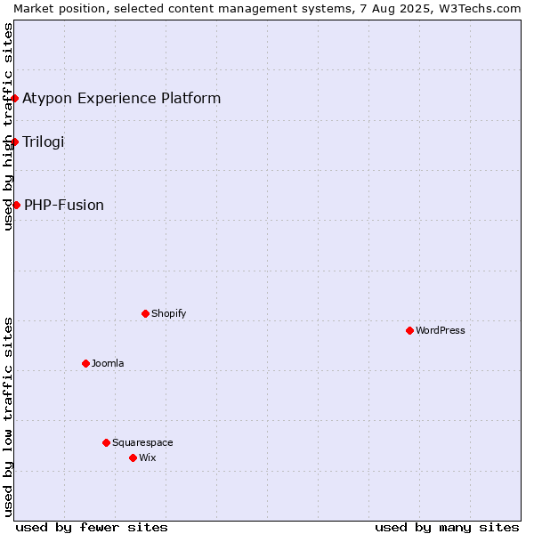 Market position of PHP-Fusion vs. Trilogi vs. Atypon Experience Platform