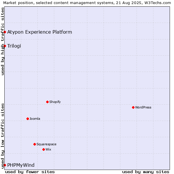 Market position of Trilogi vs. PHPMyWind vs. Atypon Experience Platform