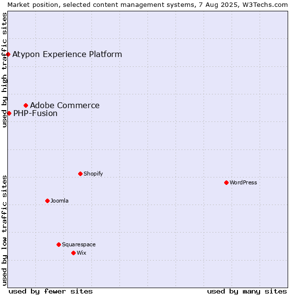 Market position of Adobe Commerce vs. PHP-Fusion vs. Atypon Experience Platform