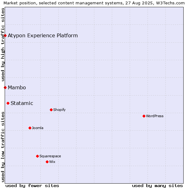 Market position of Statamic vs. Mambo vs. Atypon Experience Platform