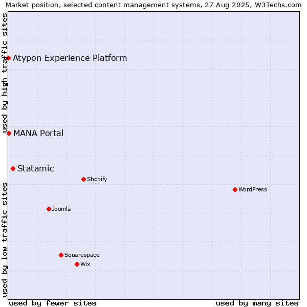 Market position of Statamic vs. MANA Portal vs. Atypon Experience Platform