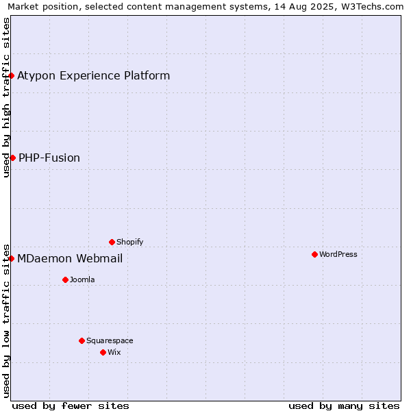 Market position of PHP-Fusion vs. MDaemon Webmail vs. Atypon Experience Platform
