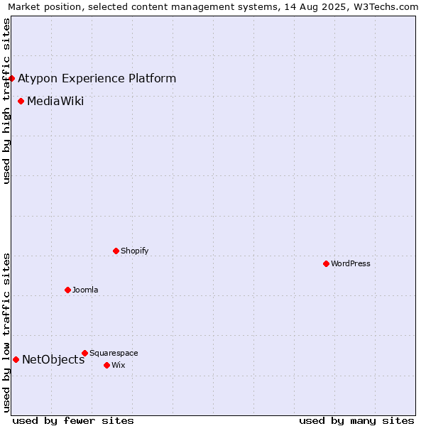Market position of MediaWiki vs. NetObjects vs. Atypon Experience Platform