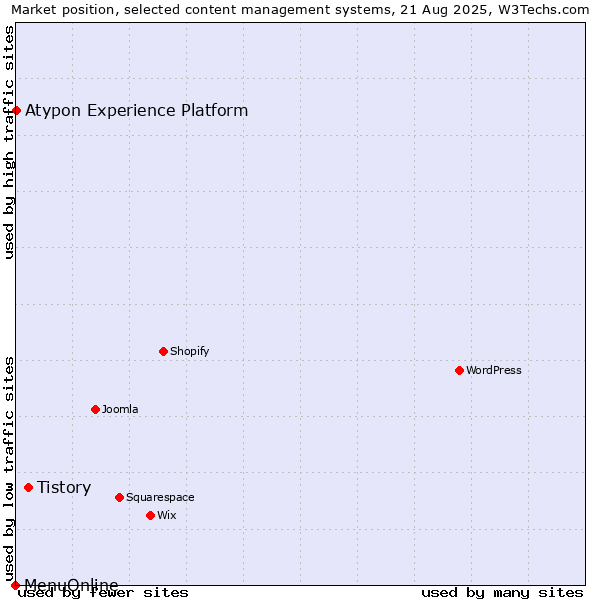 Market position of Tistory vs. Atypon Experience Platform vs. MenuOnline