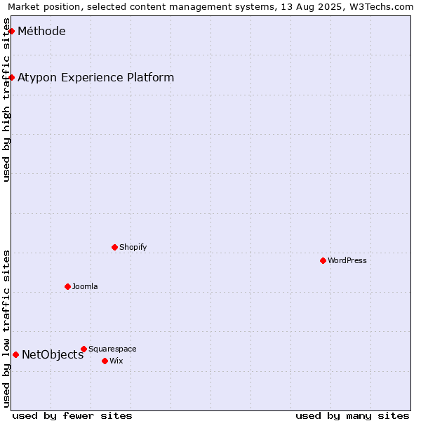 Market position of NetObjects vs. Méthode vs. Atypon Experience Platform