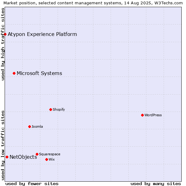 Market position of Microsoft Systems vs. NetObjects vs. Atypon Experience Platform