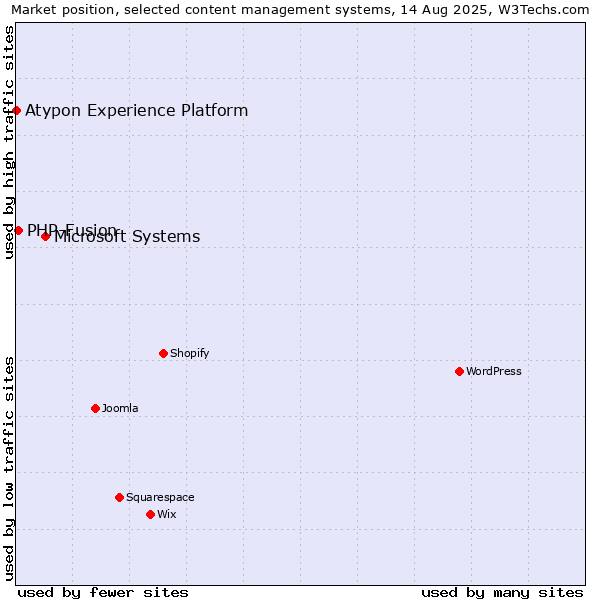 Market position of Microsoft Systems vs. PHP-Fusion vs. Atypon Experience Platform