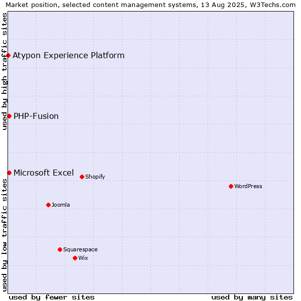Market position of PHP-Fusion vs. Microsoft Excel vs. Atypon Experience Platform