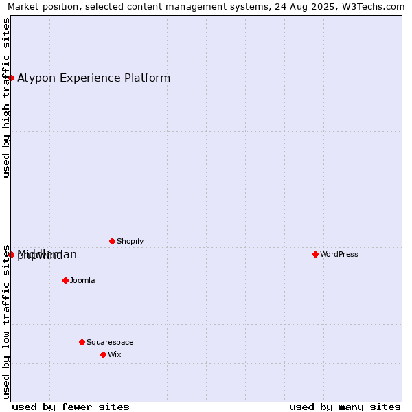 Market position of phpwind vs. Middleman vs. Atypon Experience Platform