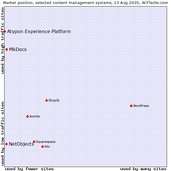 Market position of MkDocs vs. NetObjects vs. Atypon Experience Platform