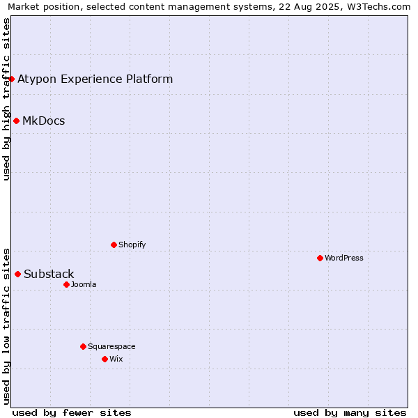 Market position of Substack vs. MkDocs vs. Atypon Experience Platform