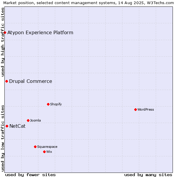 Market position of NetCat vs. Drupal Commerce vs. Atypon Experience Platform