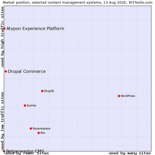 Market position of Drupal Commerce vs. Atypon Experience Platform vs. Netgenerator CMS