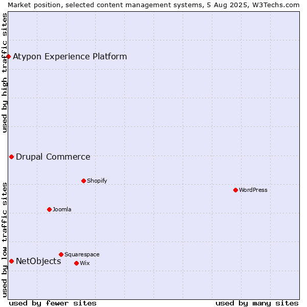 Market position of Drupal Commerce vs. NetObjects vs. Atypon Experience Platform