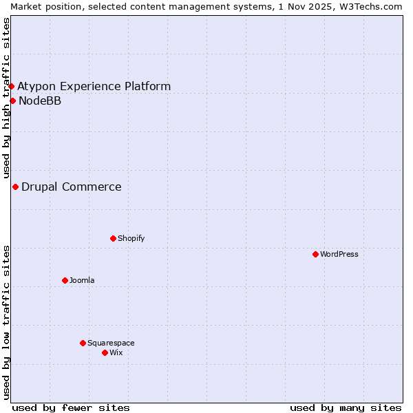 Market position of Drupal Commerce vs. NodeBB vs. Atypon Experience Platform