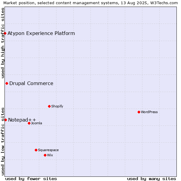 Market position of Drupal Commerce vs. Notepad++ vs. Atypon Experience Platform