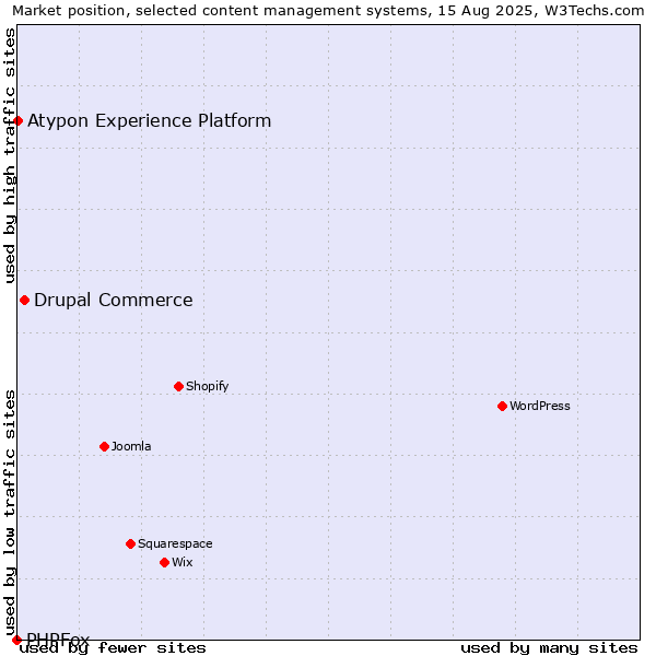 Market position of Drupal Commerce vs. Atypon Experience Platform vs. PHPFox