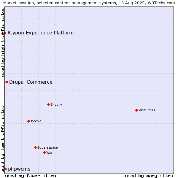 Market position of Drupal Commerce vs. phpwcms vs. Atypon Experience Platform