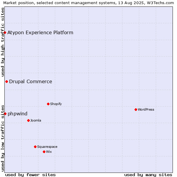 Market position of Drupal Commerce vs. phpwind vs. Atypon Experience Platform