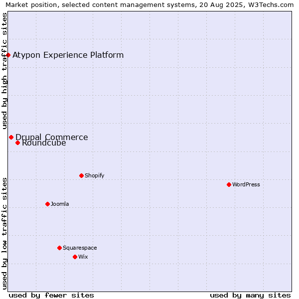 Market position of Roundcube vs. Drupal Commerce vs. Atypon Experience Platform