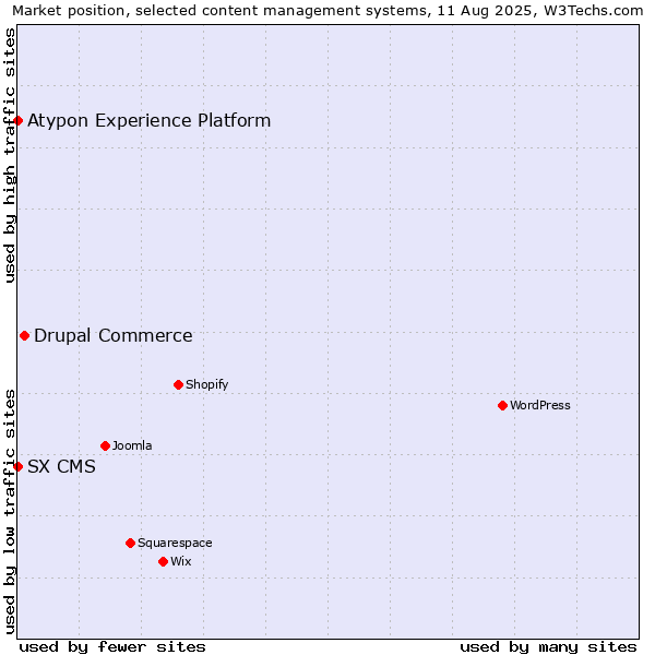 Market position of Drupal Commerce vs. SX CMS vs. Atypon Experience Platform